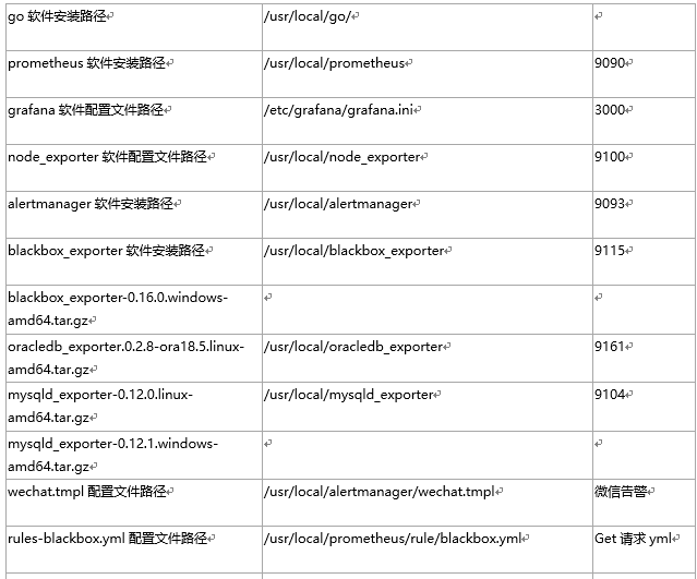 prometheus+grafana可视化监控部署记录