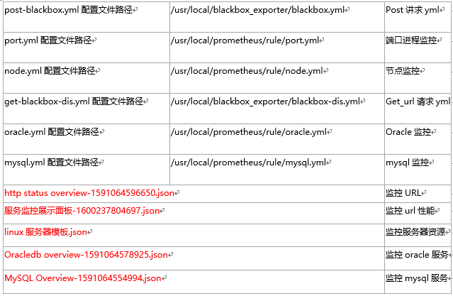 prometheus+grafana可视化监控部署记录