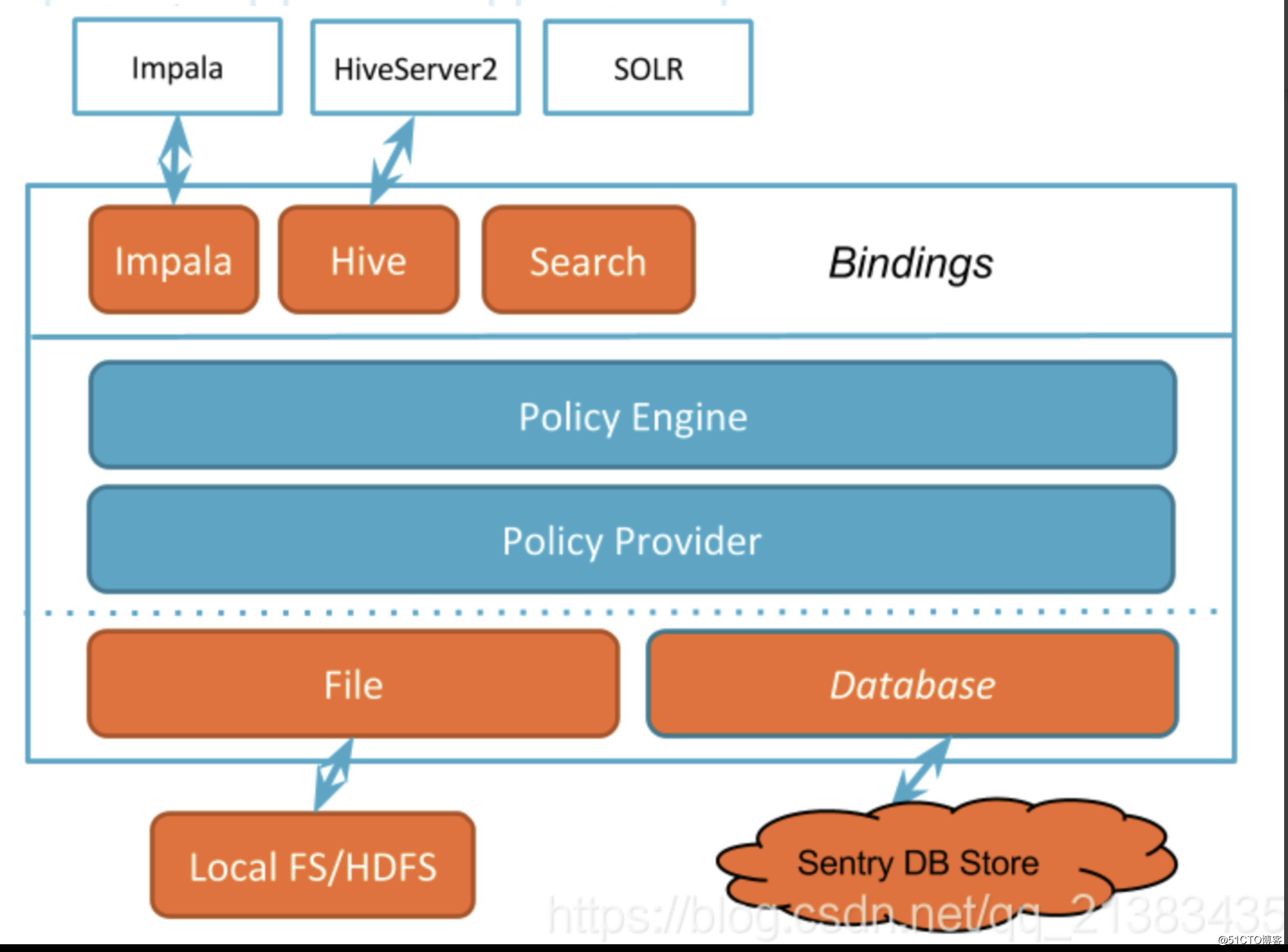 CDH6 开启kerberos Hive的Sentry 用户权限分配