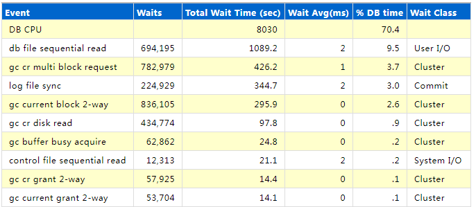 <Oracle优化新常态> 第十一章 WHO-IT的等待事件
