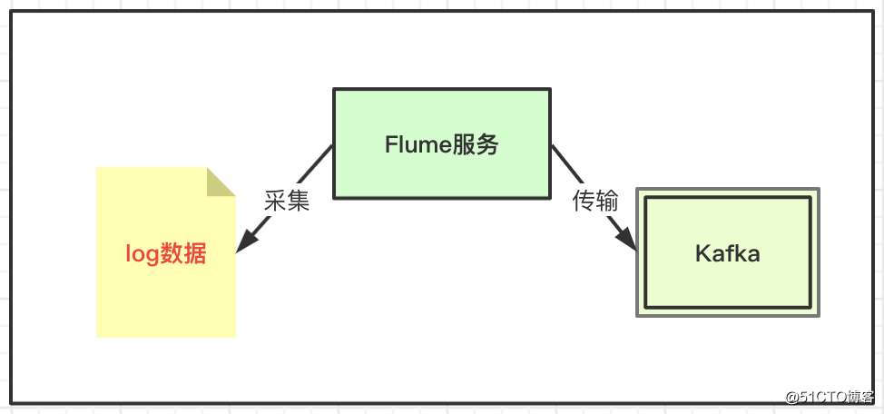 数据采集组件：Flume基础用法和Kafka集成