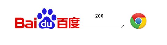 你在浏览器输入了 baidu.com 并按下回车后，背后到底发生了什么？