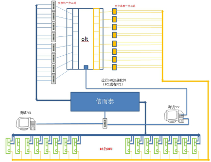 产线流量测试解决方案