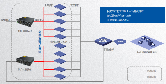 产线流量测试解决方案