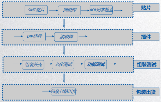 产线流量测试解决方案