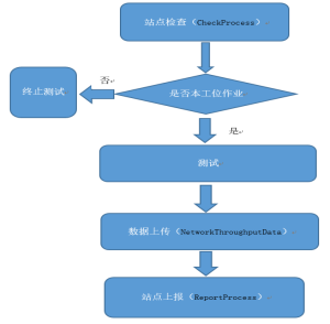 产线流量测试解决方案