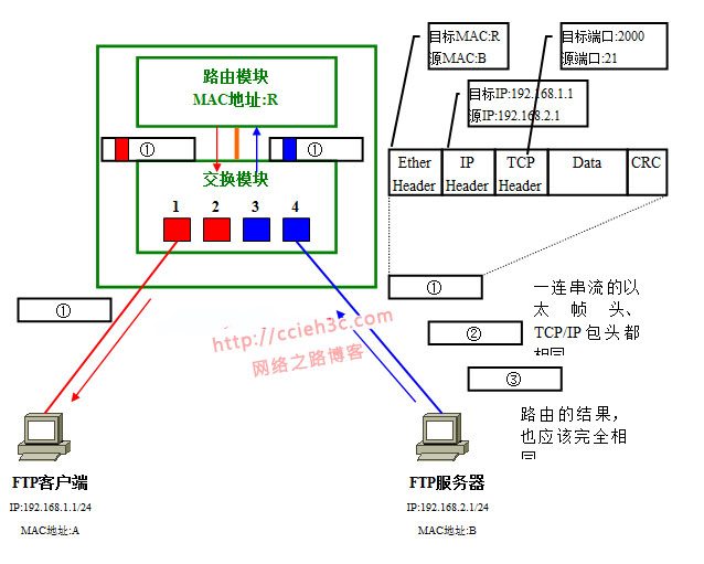 Vlan详解系列 7 加速vlan间通信的手段与传统型路由器存在的意义 网络之路博客 51cto博客