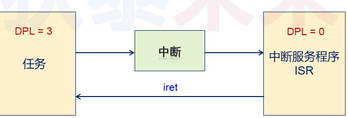 操作系统-进程的初步实现