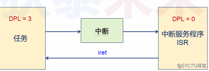 操作系统-进程的初步实现