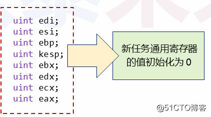 オペレーティングシステム-プロセスの初期実現