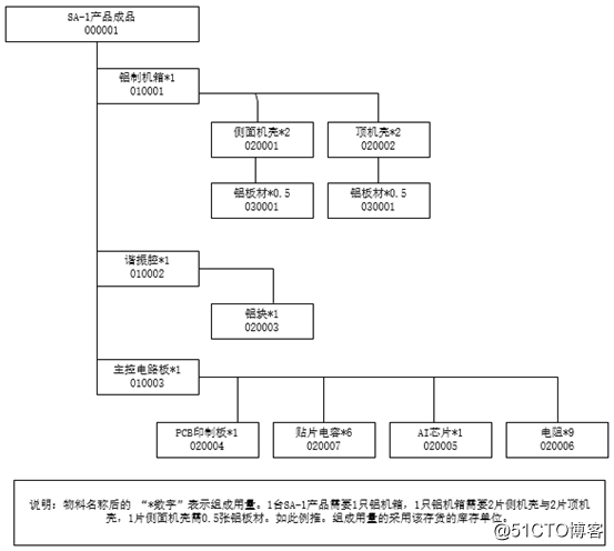 Chapter 3 Section 3 Bill of Materials BOM