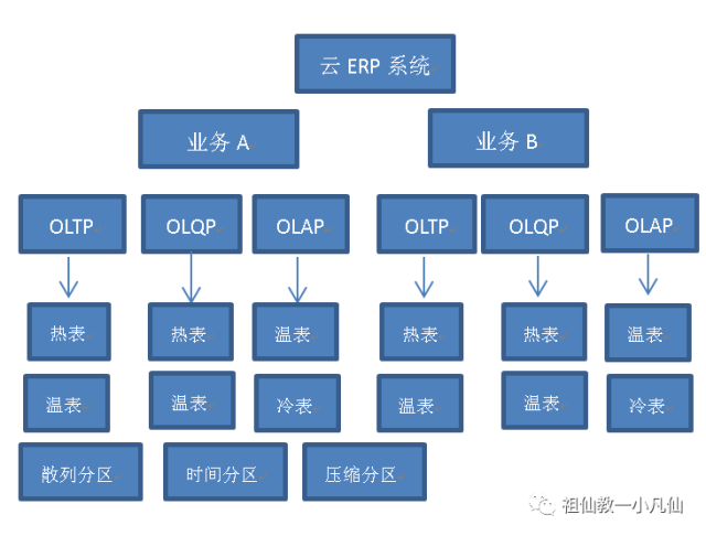 <Oracle优化新常态>第三章 三大配置