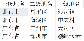 SQL如何求解省市区中的递归问题？