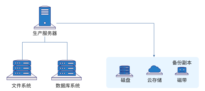 [灾备]备份类型