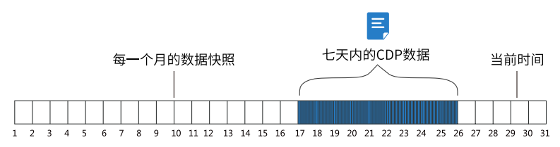 [灾备]备份类型