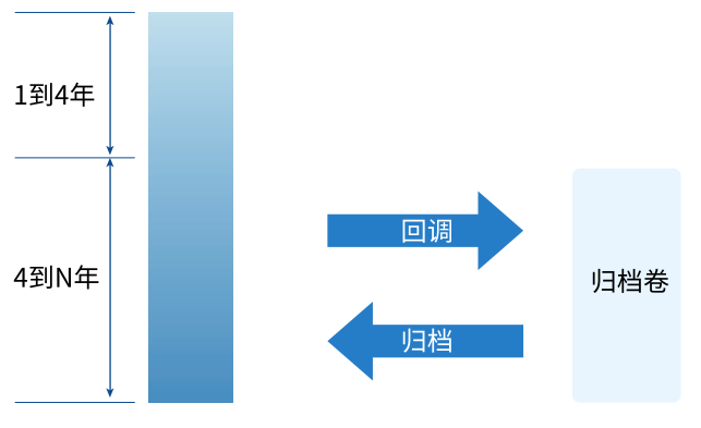 [灾备]归档和快照技术