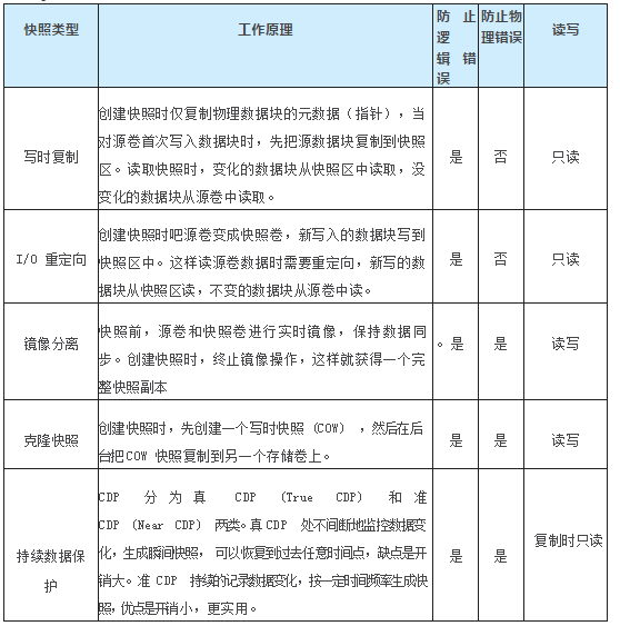 [灾备]归档和快照技术