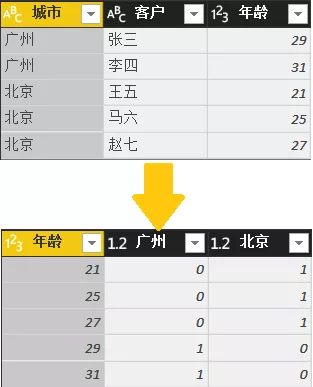 Power BI基础知识——转换表和列