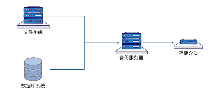 [灾备]备份类型