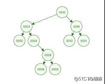 浅谈MySQL索引...