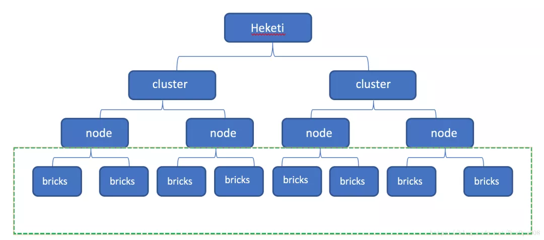 在kubernetes中用Glusterfs做持久化存储