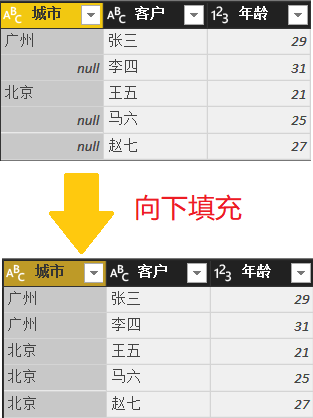 Power BI基础知识——转换表和列