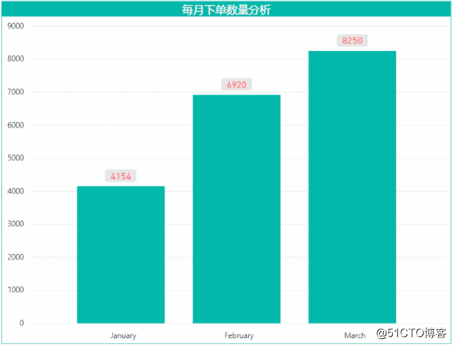 PowerBI基础知识——深化和钻取