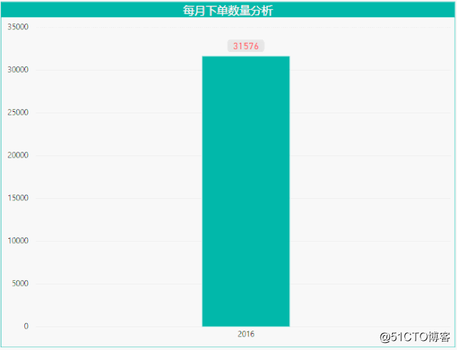 PowerBI基础知识——深化和钻取