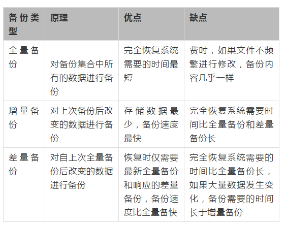 [灾备]备份类型