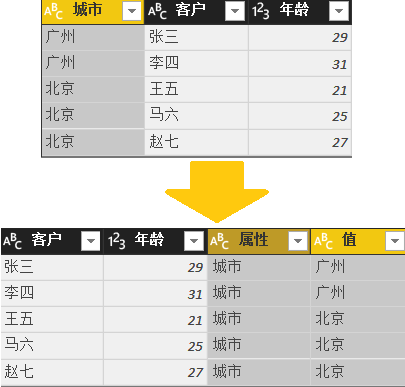 Power BI基础知识——转换表和列