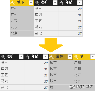 Power BI basics-conversion tables and columns