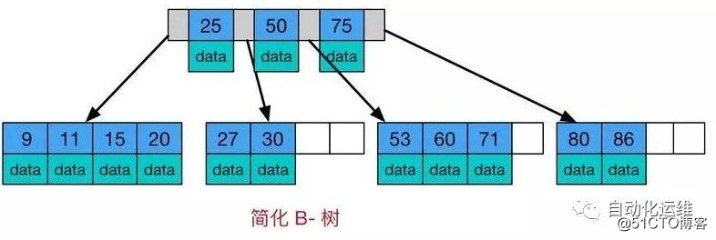 浅谈MySQL索引...