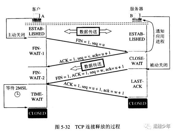 TCP为什么是三次握手四次hui'shou