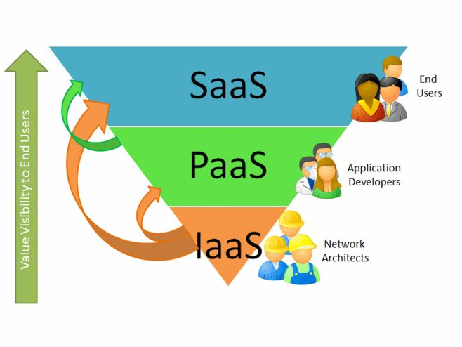 用披萨来解释IaaS，PaaS，SaaS 的区别