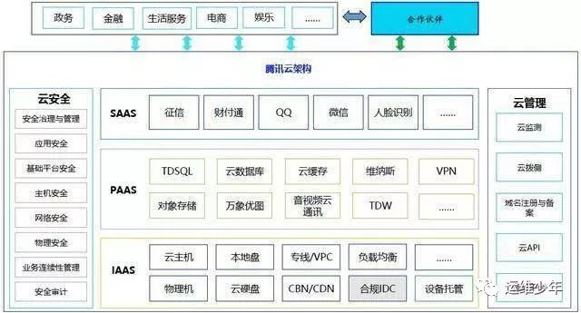 用披萨来解释IaaS，PaaS，SaaS 的区别