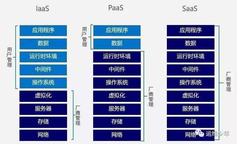 用披萨来解释IaaS，PaaS，SaaS 的区别