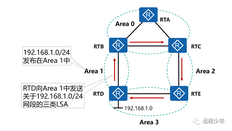 OSPF虚链路、DV算法和区域验证的应用