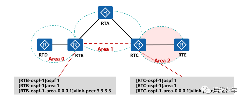 OSPF虚链路、DV算法和区域验证的应用