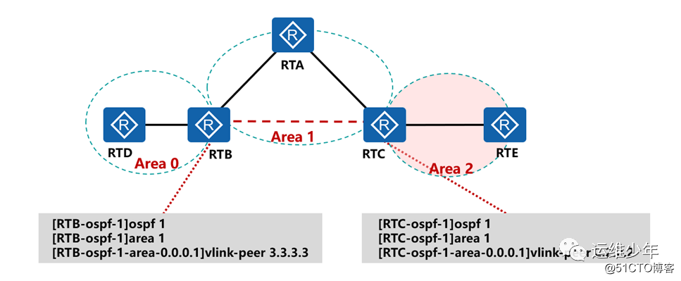 Application de la liaison virtuelle OSPF, de l'algorithme DV et de la vérification de zone
