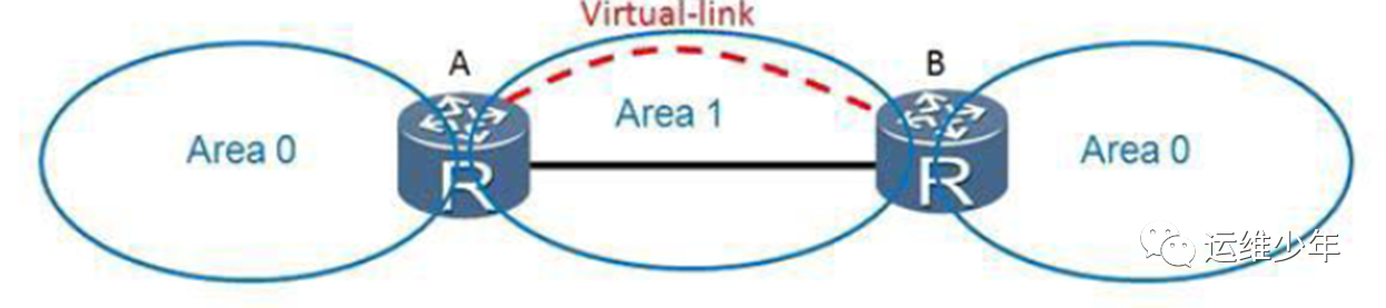 OSPF虚链路、DV算法和区域验证的应用