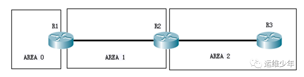 OSPF虚链路、DV算法和区域验证的应用