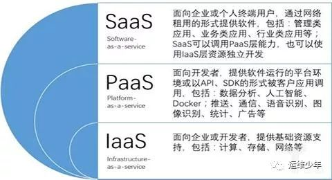 用披萨来解释IaaS，PaaS，SaaS 的区别