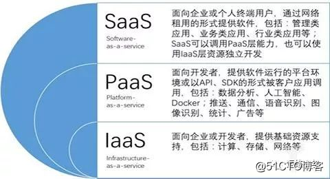 Use pizza to explain the difference between IaaS, PaaS, and SaaS
