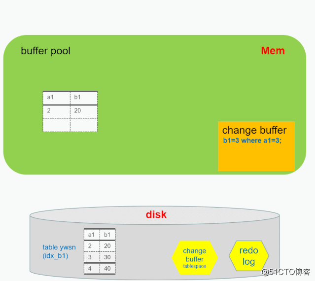 MySQL系列-InnoDB索引优化AHI、Change buffer