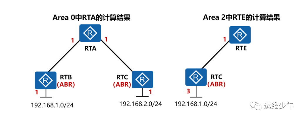 OSPF虚链路、DV算法和区域验证的应用