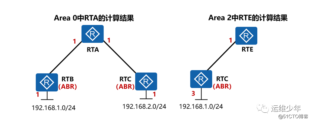 OSPF虚链路、DV算法和区域验证的应用