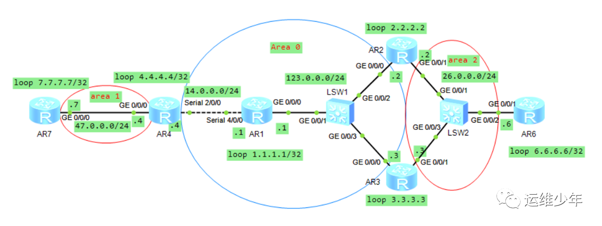 OSPF虚链路、DV算法和区域验证的应用