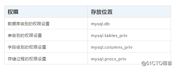 MySQL系列-权限管理