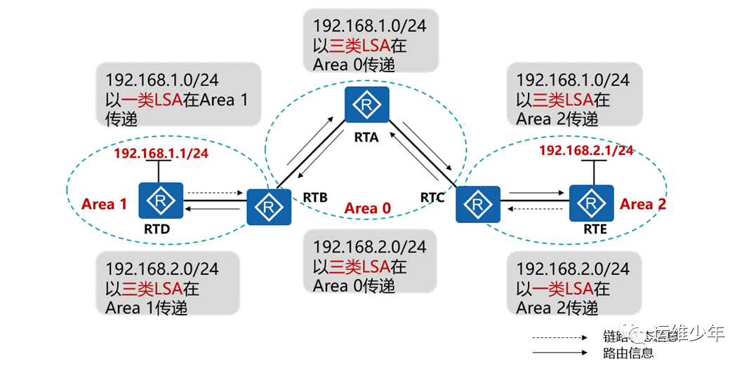 OSPF虚链路、DV算法和区域验证的应用