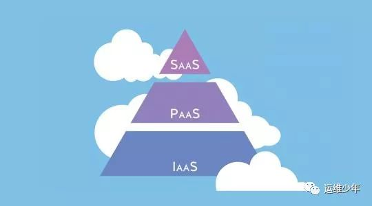 用披萨来解释IaaS，PaaS，SaaS 的区别